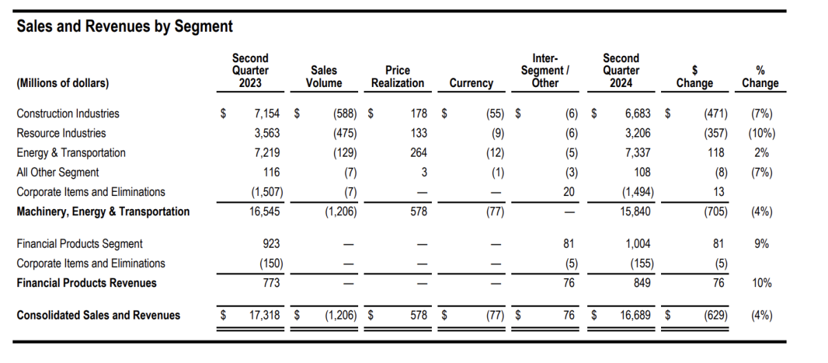 卡特彼勒2024Q2不同业务板块财报数据