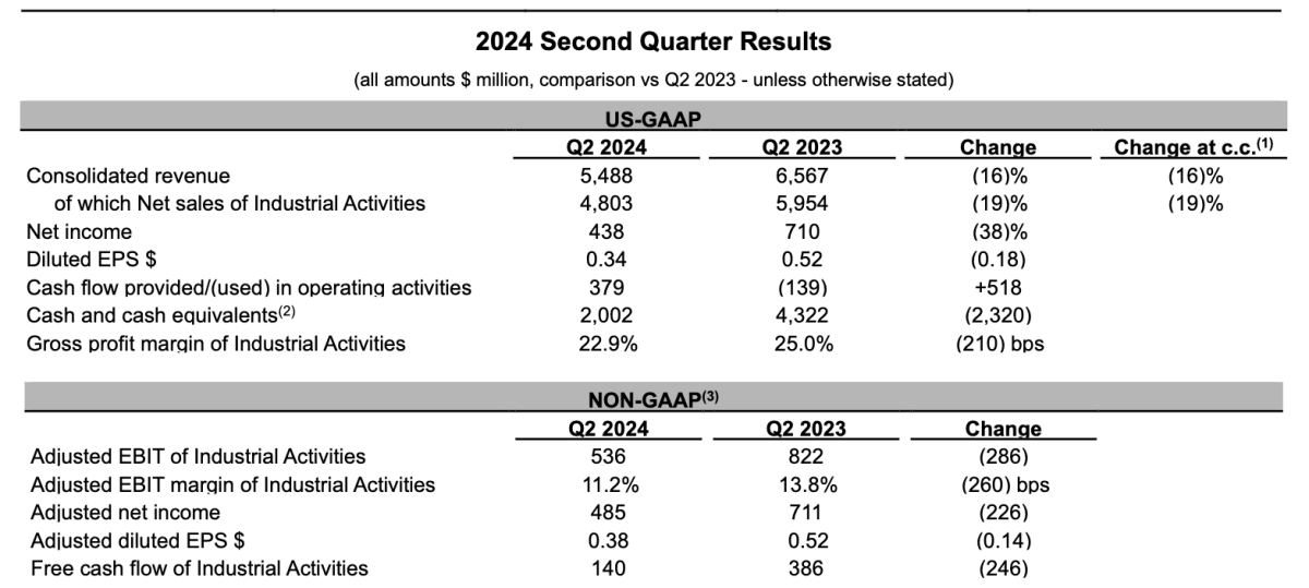 凯斯纽荷兰2024Q2财报细节