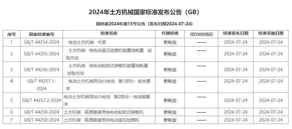 2024年土方机械国家标准公告