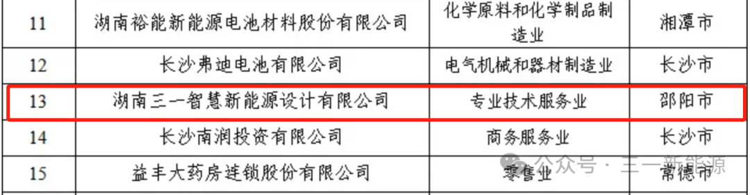 2023年度湖南省民营企业税收贡献百强第13位（信息来源：湖南省财政厅）