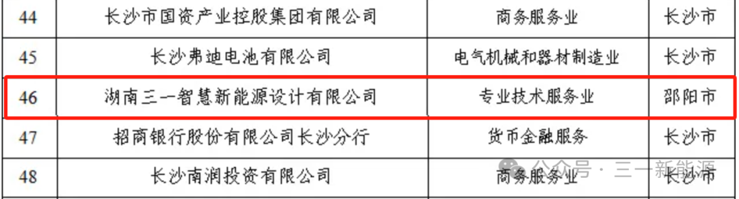 2023年度湖南省企业税收贡献百强第46位（信息来源：湖南省财政厅）