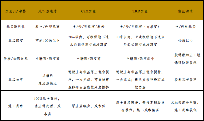 上海金泰CSM工法技术装备在围堰除险加固工程中的应用