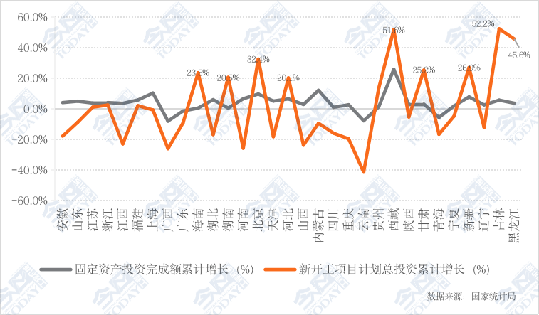 2024年1-6月各地区固定资产投资及新开工项目累计增长情况