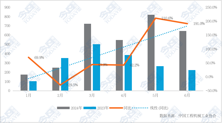 2024年1-6月河北省挖掘机月度销量及其变化