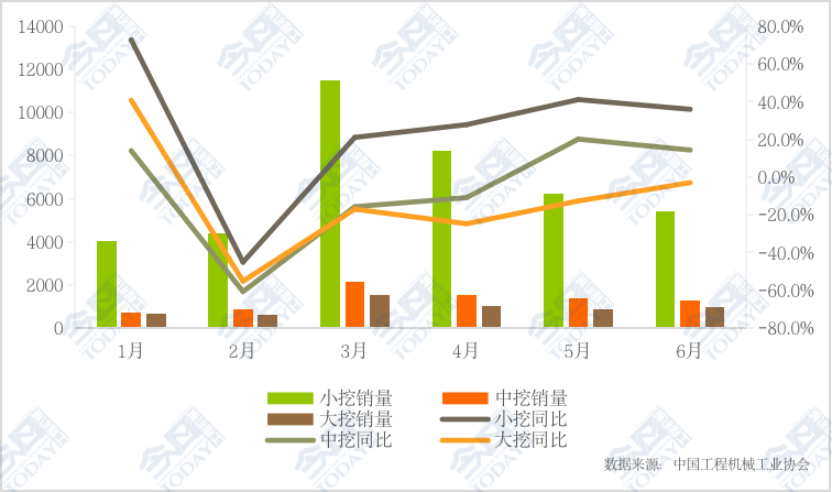 2024年1-6月不同机型挖掘机国内市场销量及其同比变化