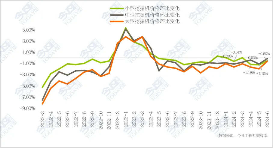 2022年3月-2024年6月不同机型挖掘机成交价格环比变化