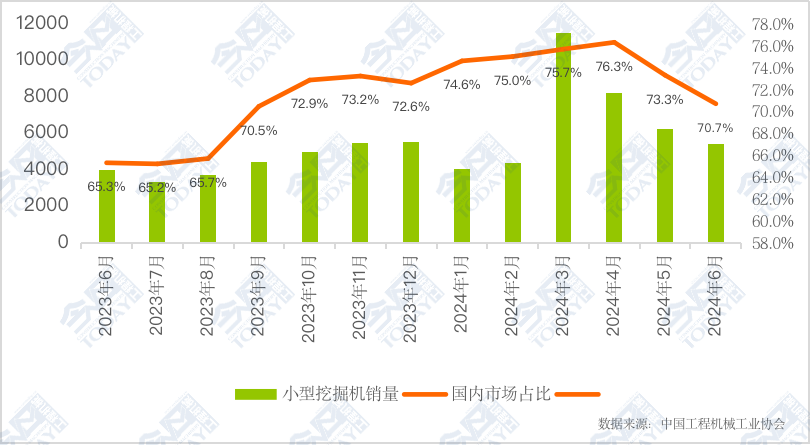 2023年6月-2024年6月国内市场小型挖掘机销量及占比变化