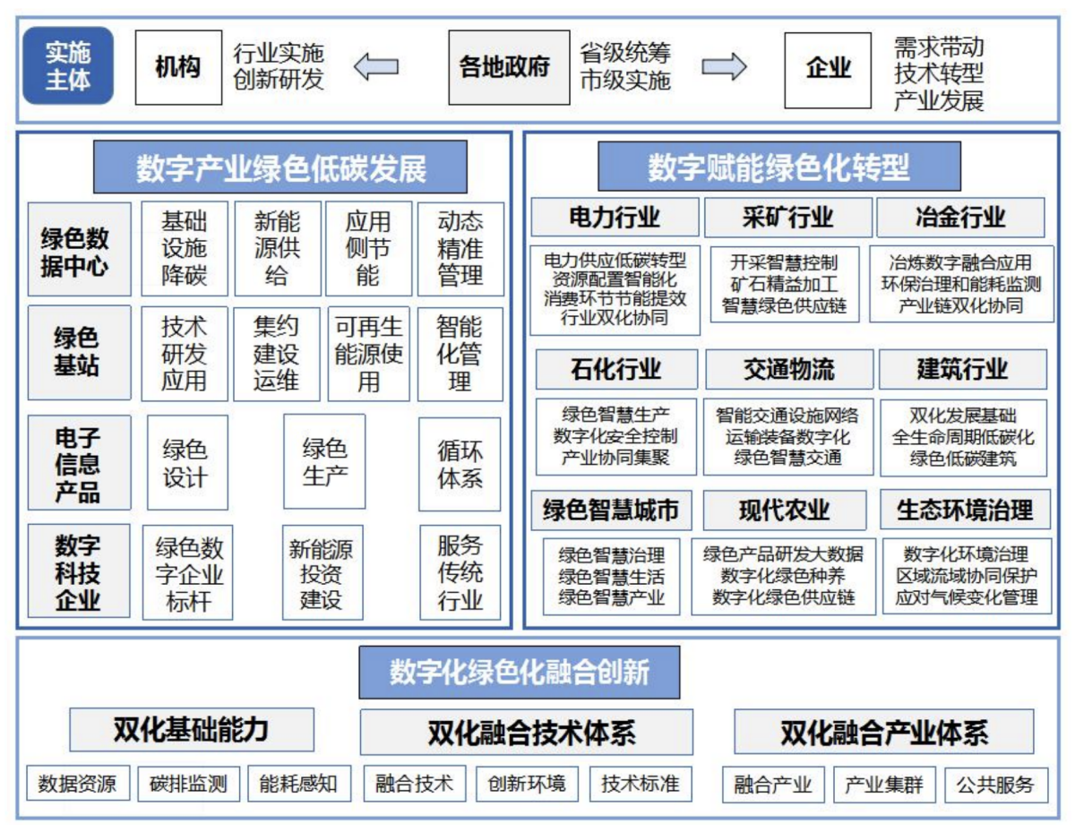 数字技术赋能绿色化转型实施主体