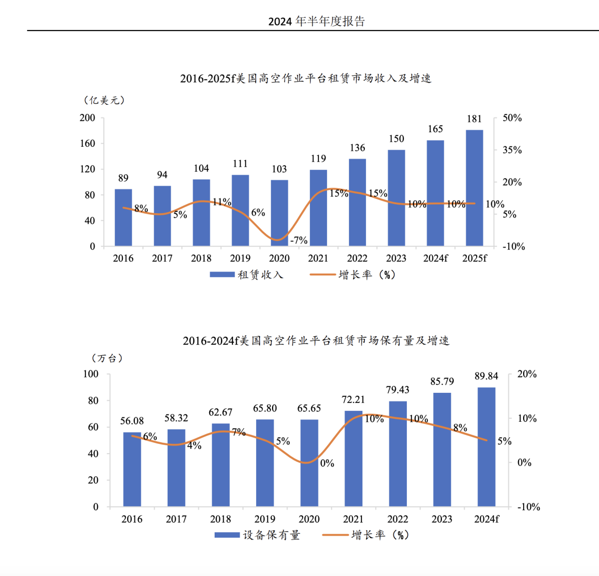 美国高机租赁市场收入增速及保有量增速 数据来源 浙江鼎力2024半年度报告