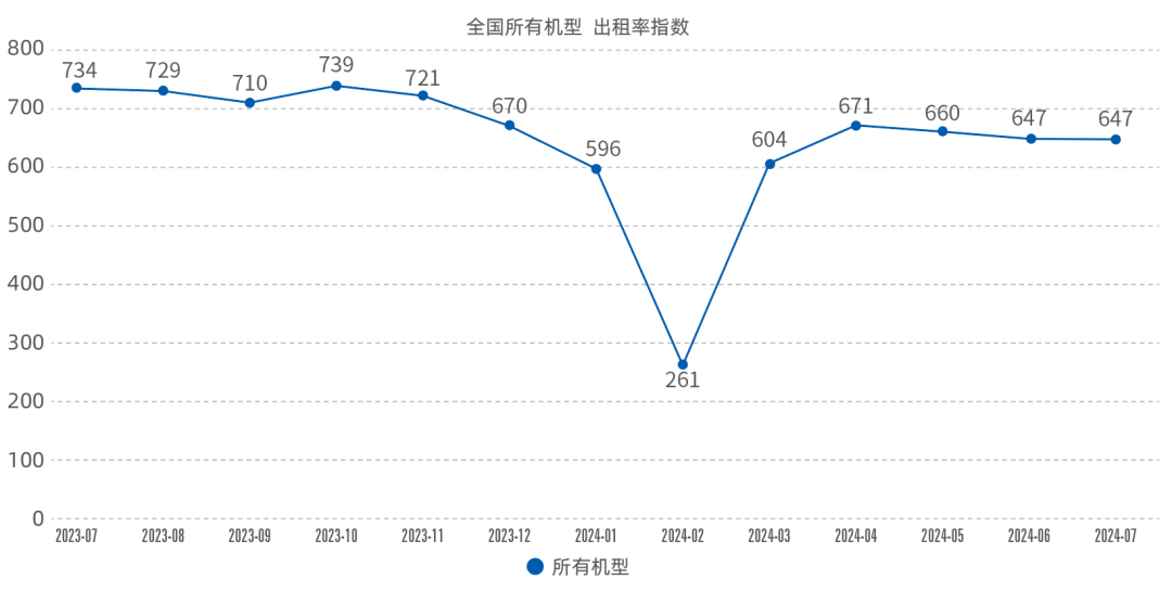 2024年7月升降工作平台租赁行业出租率指数