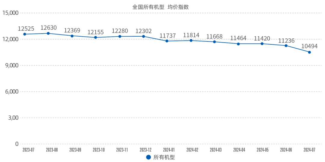 2024年7月升降工作平台租赁行业租金价格指数