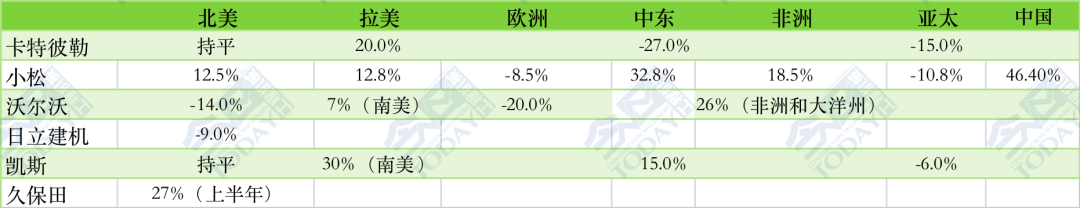 2024年4-6月外资品牌工程机械板块业绩变化 同比%