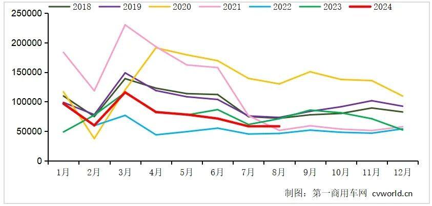 重卡8月销5.8万辆降18%！出口大涨！金九银十会如期到来吗？