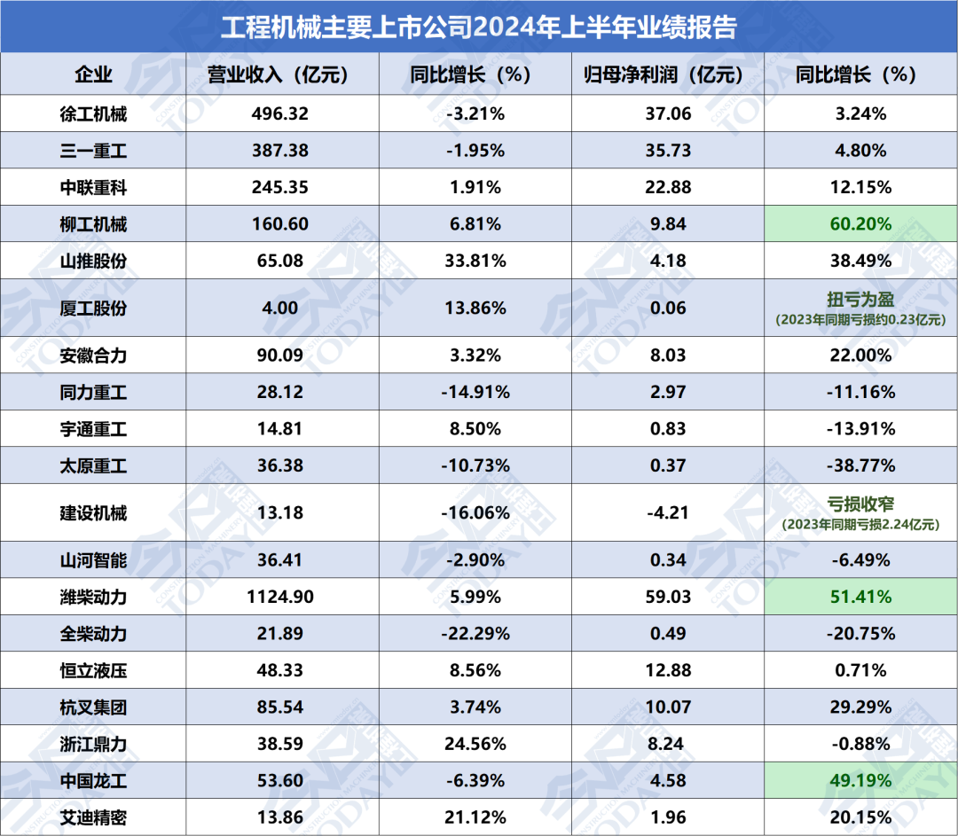 国内主要工程机械上市公司2024年上半年业绩报告，数据来源企业半年报