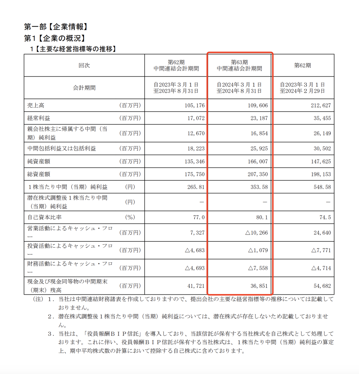 竹内2024年3-8月业绩出炉：中国市场净利润大涨621.4%！